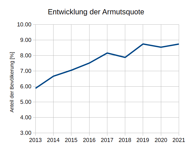 Entwicklung der Armutsquote