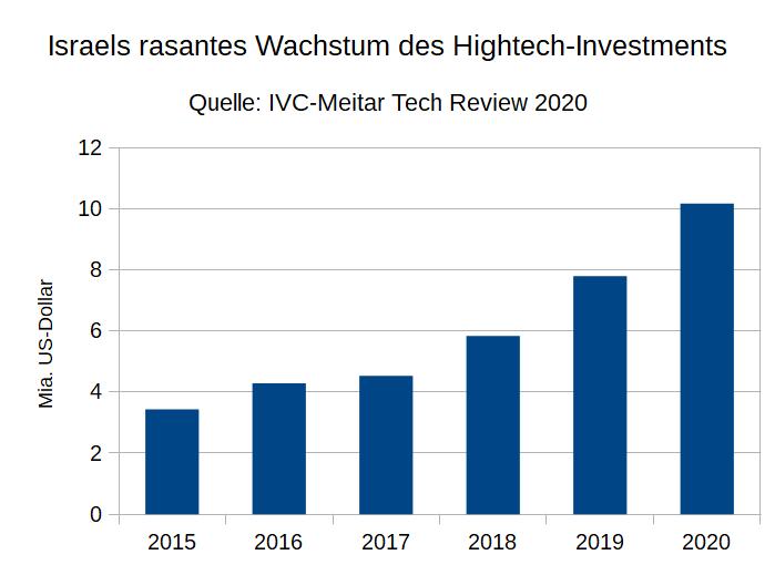 Hightech-Investments Israel