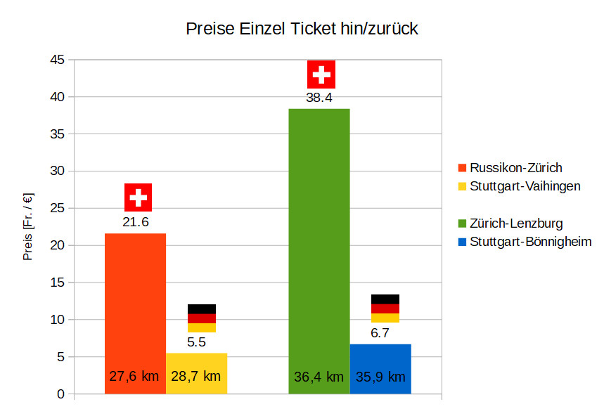 Preise Einzelticket