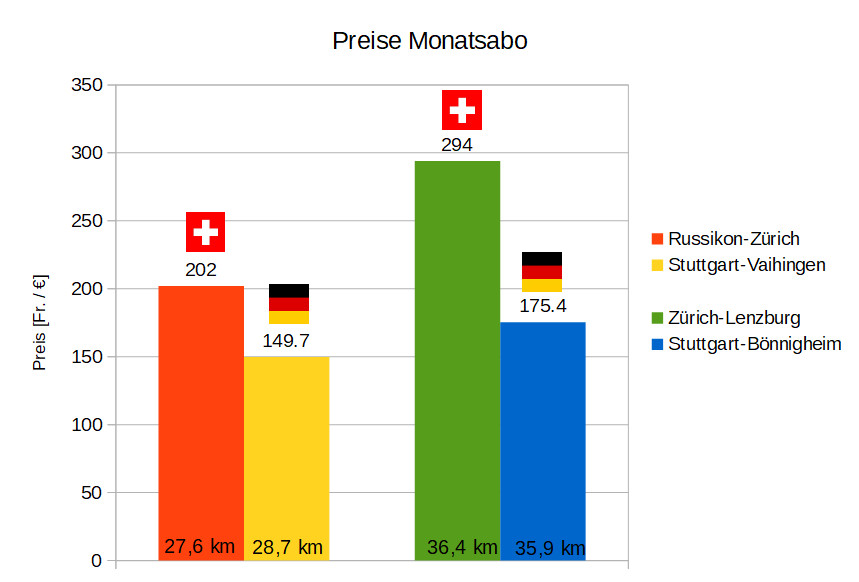 Preise Monatsabo